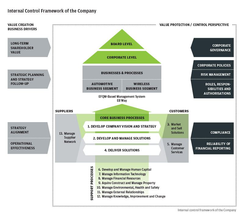 EB Internal Control Framework of the Company